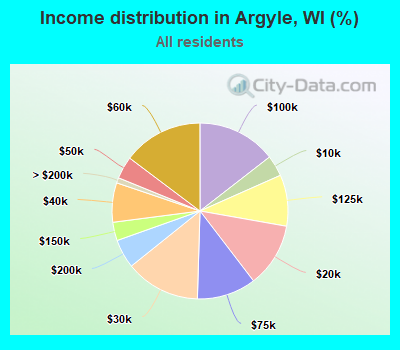 Income distribution in Argyle, WI (%)