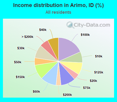 Income distribution in Arimo, ID (%)