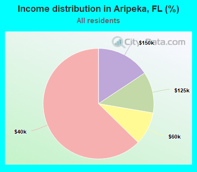 Income distribution in Aripeka, FL (%)