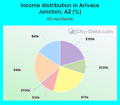 Income distribution in Arivaca Junction, AZ (%)