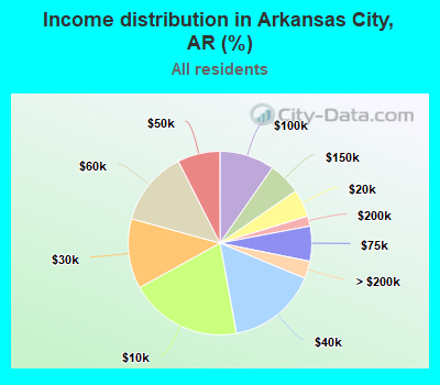 Income distribution in Arkansas City, AR (%)