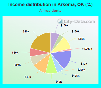 Income distribution in Arkoma, OK (%)