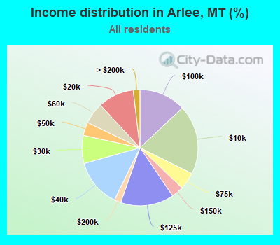 Income distribution in Arlee, MT (%)