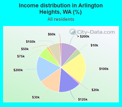 Income distribution in Arlington Heights, WA (%)