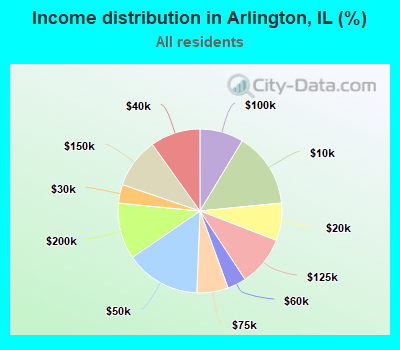 Income distribution in Arlington, IL (%)
