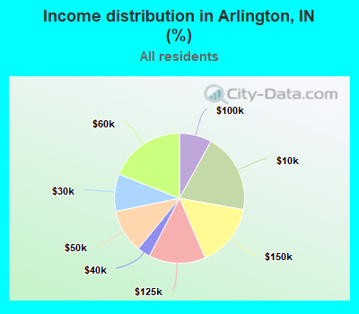 Income distribution in Arlington, IN (%)