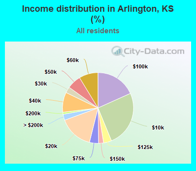 Income distribution in Arlington, KS (%)