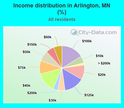 Income distribution in Arlington, MN (%)