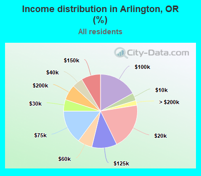 Income distribution in Arlington, OR (%)