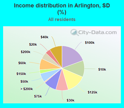 Income distribution in Arlington, SD (%)