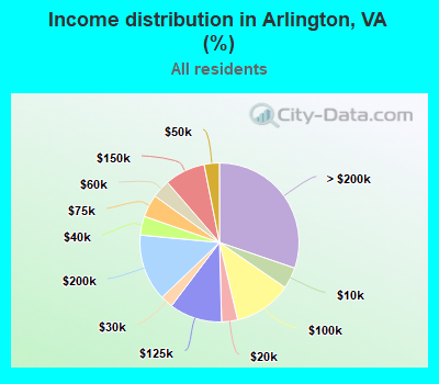 Income distribution in Arlington, VA (%)