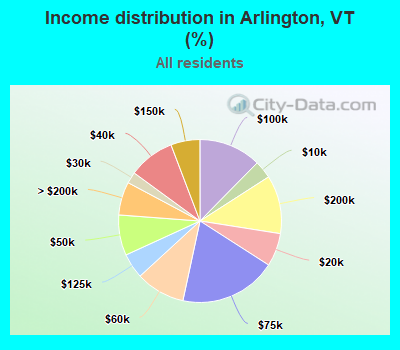 Income distribution in Arlington, VT (%)