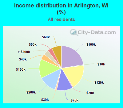 Income distribution in Arlington, WI (%)