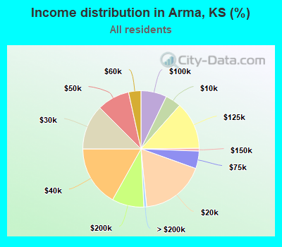 Income distribution in Arma, KS (%)