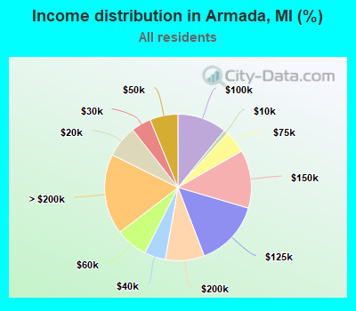 Income distribution in Armada, MI (%)