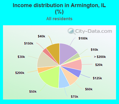 Income distribution in Armington, IL (%)