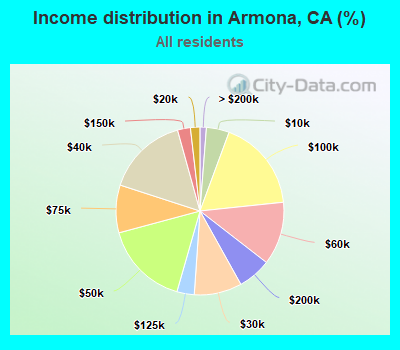 Income distribution in Armona, CA (%)