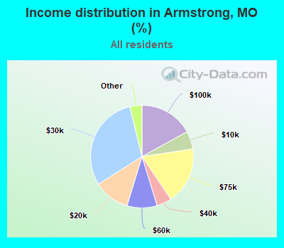 Income distribution in Armstrong, MO (%)
