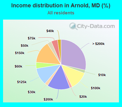 Income distribution in Arnold, MD (%)