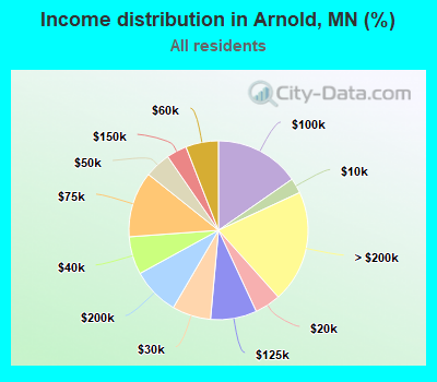 Income distribution in Arnold, MN (%)
