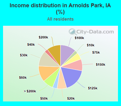Income distribution in Arnolds Park, IA (%)