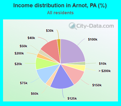 Income distribution in Arnot, PA (%)