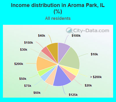Income distribution in Aroma Park, IL (%)