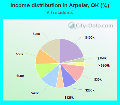 Income distribution in Arpelar, OK (%)