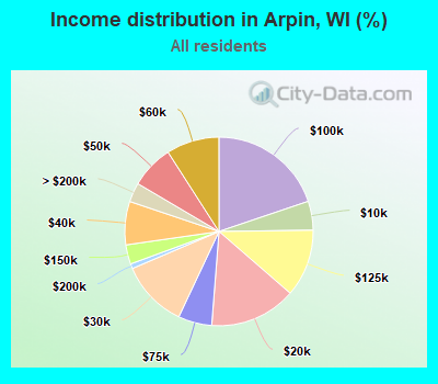 Income distribution in Arpin, WI (%)