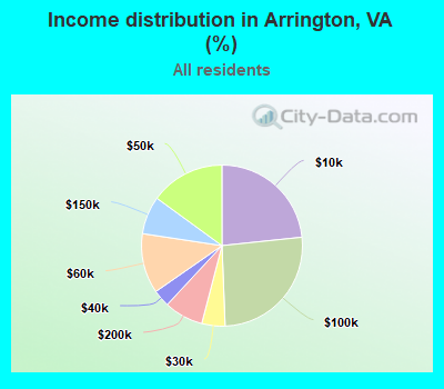 Income distribution in Arrington, VA (%)