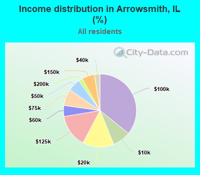 Income distribution in Arrowsmith, IL (%)