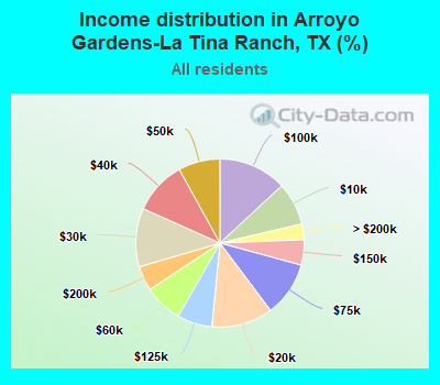 Income distribution in Arroyo Gardens-La Tina Ranch, TX (%)