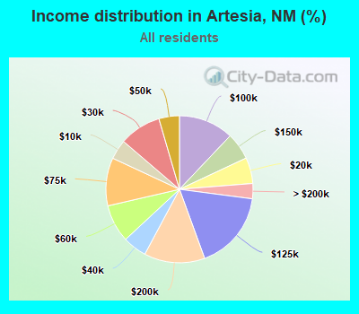 Income distribution in Artesia, NM (%)