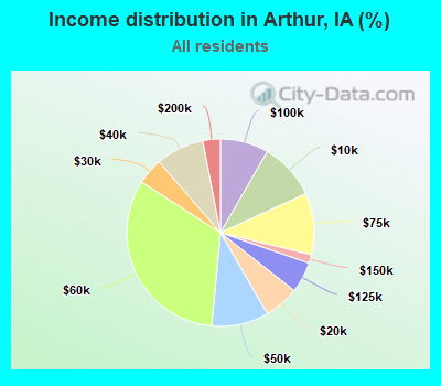 Income distribution in Arthur, IA (%)