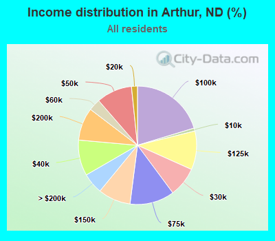 Income distribution in Arthur, ND (%)