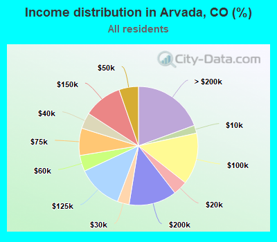 Income distribution in Arvada, CO (%)