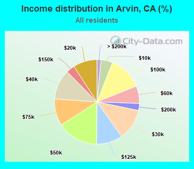 Income distribution in Arvin, CA (%)