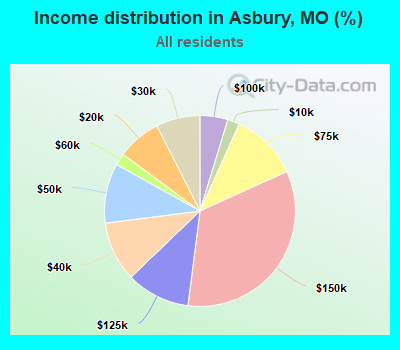 Income distribution in Asbury, MO (%)