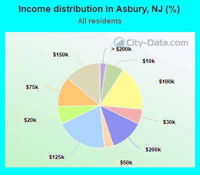 Income distribution in Asbury, NJ (%)