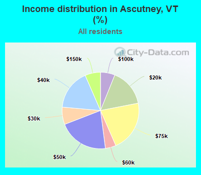 Income distribution in Ascutney, VT (%)