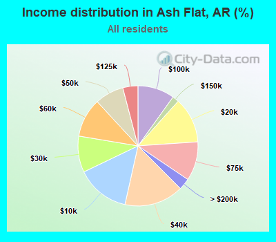 Income distribution in Ash Flat, AR (%)