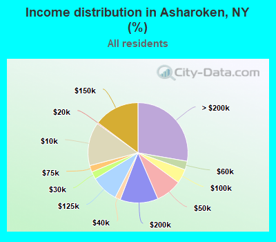 Income distribution in Asharoken, NY (%)