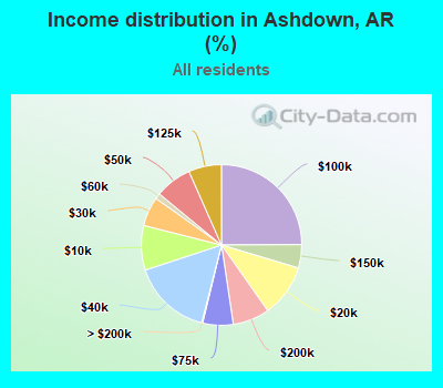 Income distribution in Ashdown, AR (%)
