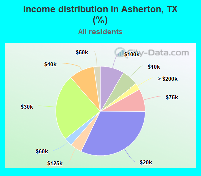 Income distribution in Asherton, TX (%)