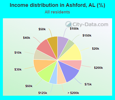 Income distribution in Ashford, AL (%)