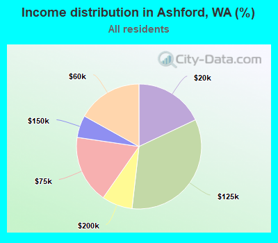 Income distribution in Ashford, WA (%)