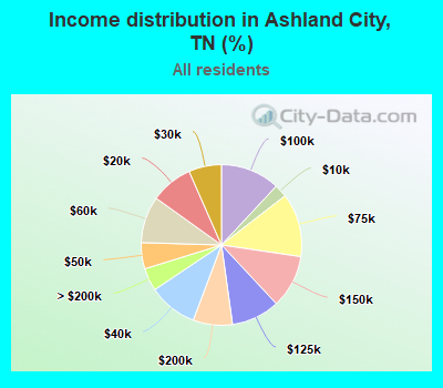 Income distribution in Ashland City, TN (%)