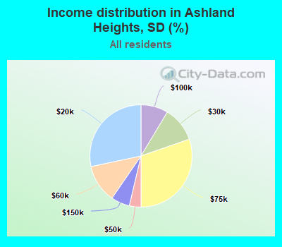 Income distribution in Ashland Heights, SD (%)