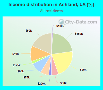 Income distribution in Ashland, LA (%)
