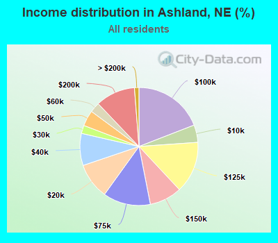 Income distribution in Ashland, NE (%)